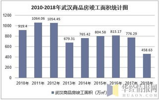2018年武汉房地产开发投资 施工 销售情况及价格走势分析 图