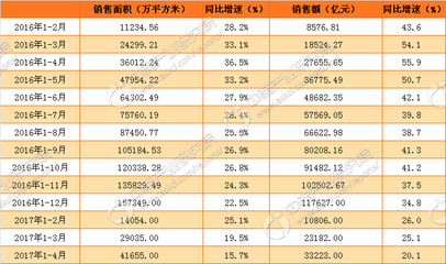 2017年1-4月份全国房地产开发经营和销售情况(附图表)