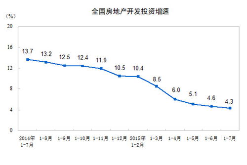 2015年1 7月份全国房地产开发和销售情况